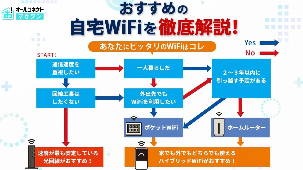 自宅Wi-Fiおすすめ安くて速いランキング！工事不要WiFiや選び方や比較 