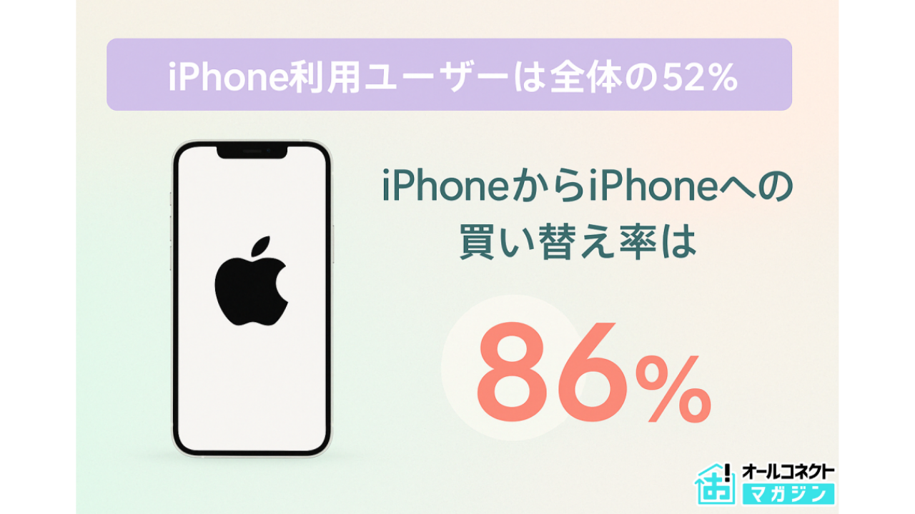 2025年4月】iPhoneの使用率はAndroidを超えて52％ 新機種を購入する人 