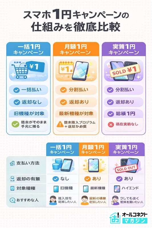 1円スマホ最新キャンペーンまとめ！安くiPhone・Androidを買える契約先 