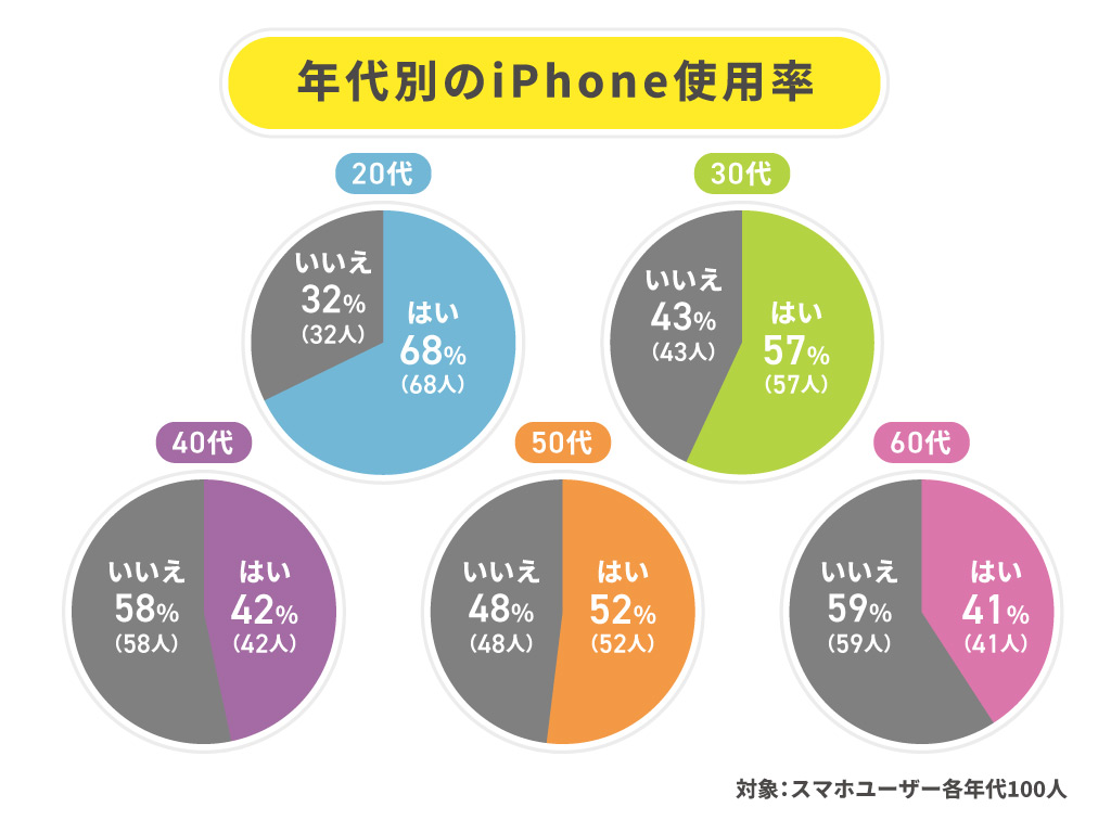 2025年4月】iPhoneの使用率はAndroidを超えて52％ 新機種を購入する人が多い傾向に