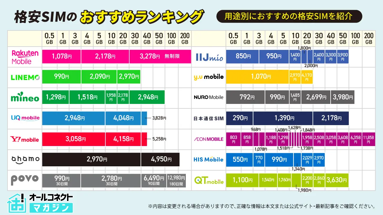 格安SIMおすすめランキング20社徹底比較！【2026年1月最新】