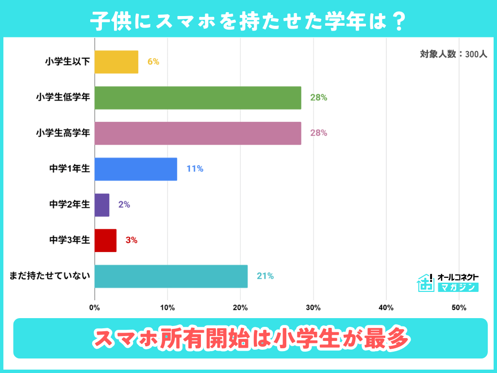 子どものスマホ利用実態調査【2025年】小学生で56%が所持、格安SIM×iPhoneが主流