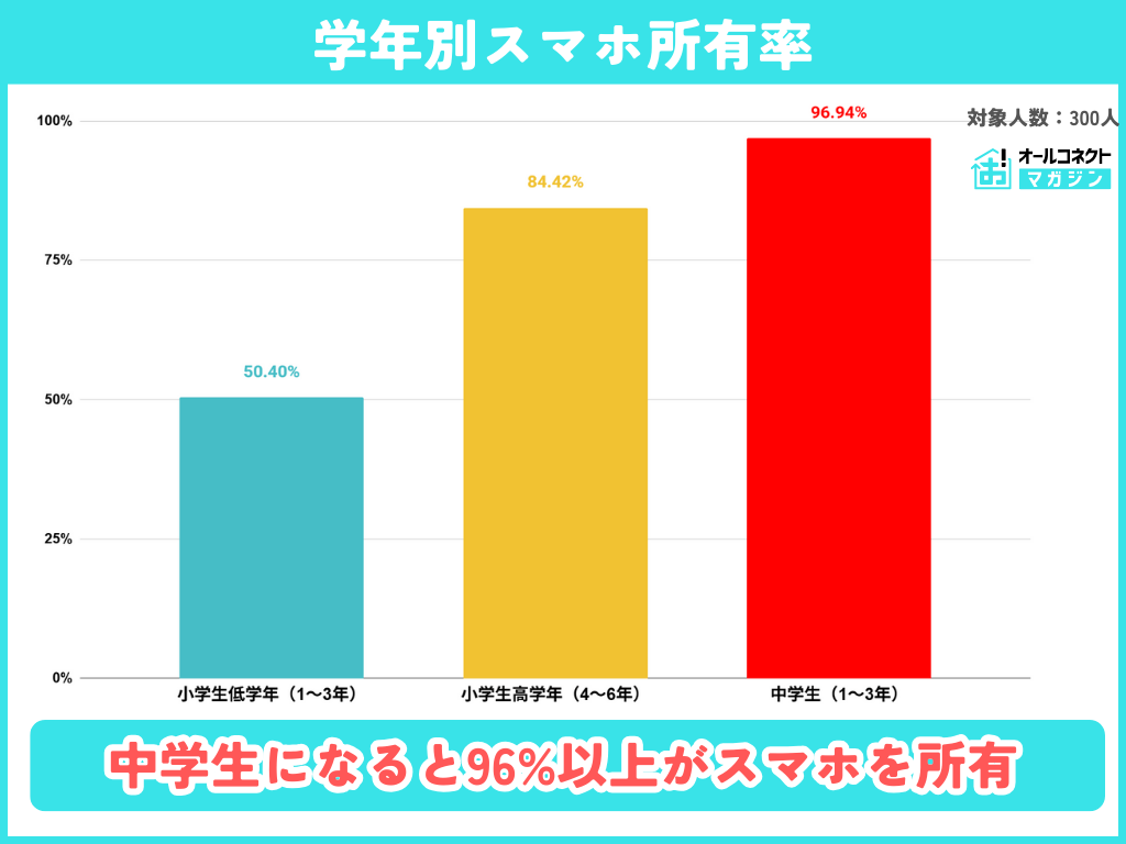 子どものスマホ利用実態調査【2025年】小学生で56%が所持、格安SIM×iPhoneが主流