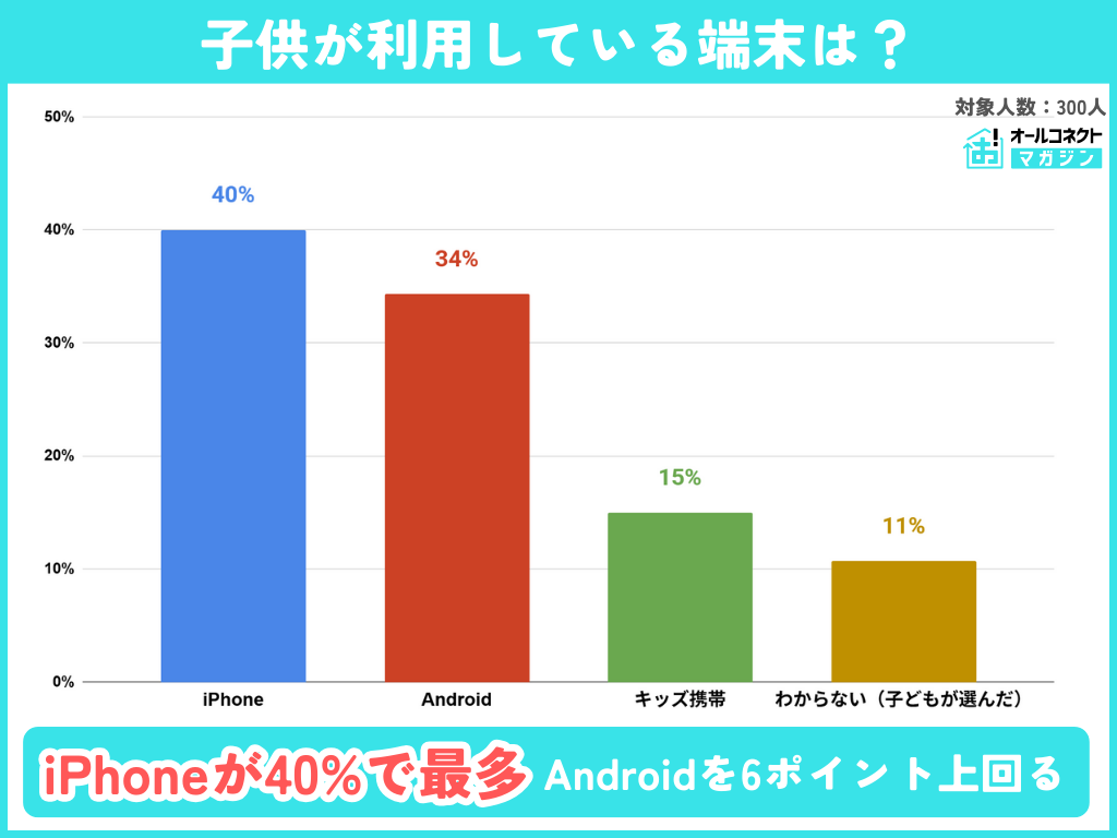 子どものスマホ利用実態調査【2025年】小学生で56%が所持、格安SIM×iPhoneが主流