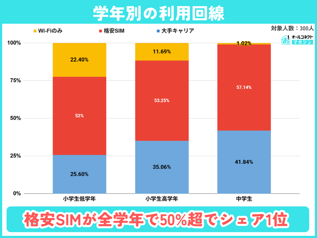 子どものスマホ利用実態調査【2025年】小学生で56%が所持、格安SIM×iPhoneが主流