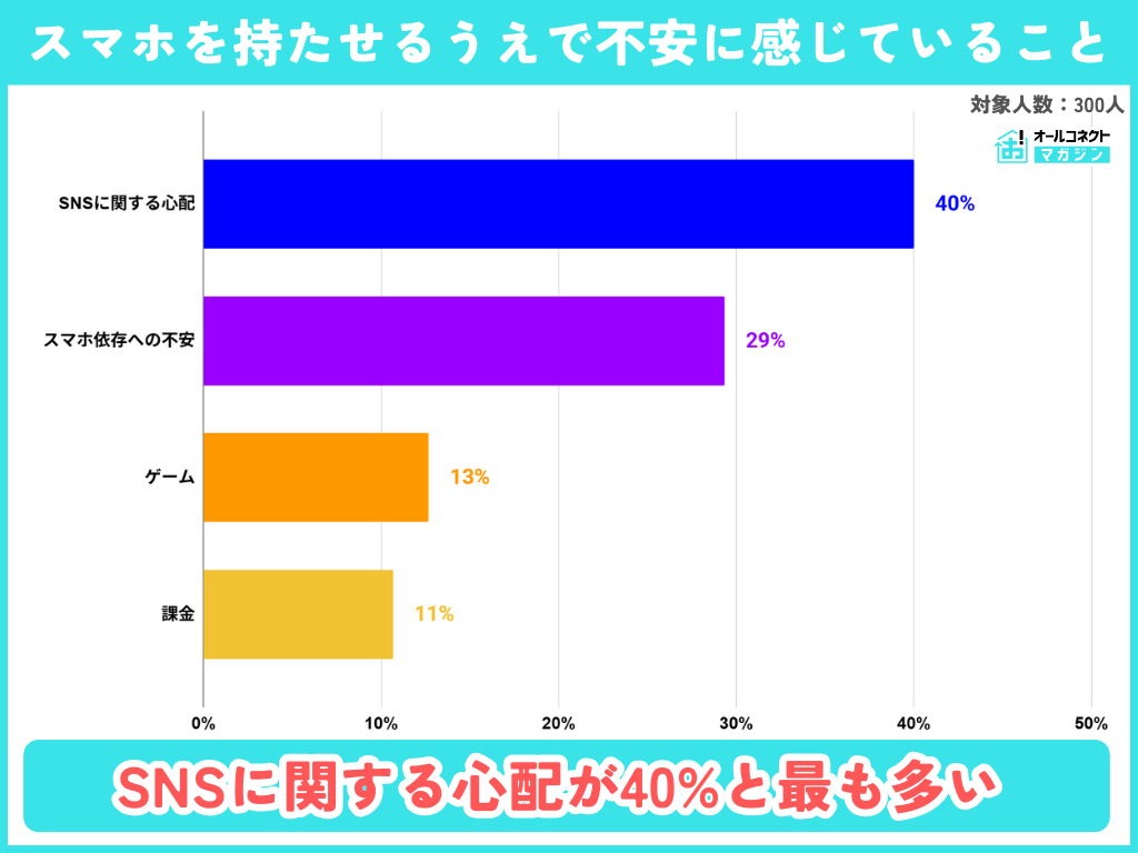子どものスマホ利用実態調査【2025年】小学生で56%が所持、格安SIM×iPhoneが主流