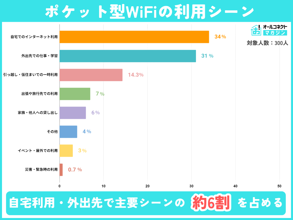 ポケット型WiFi利用シーン調査アンケート結果