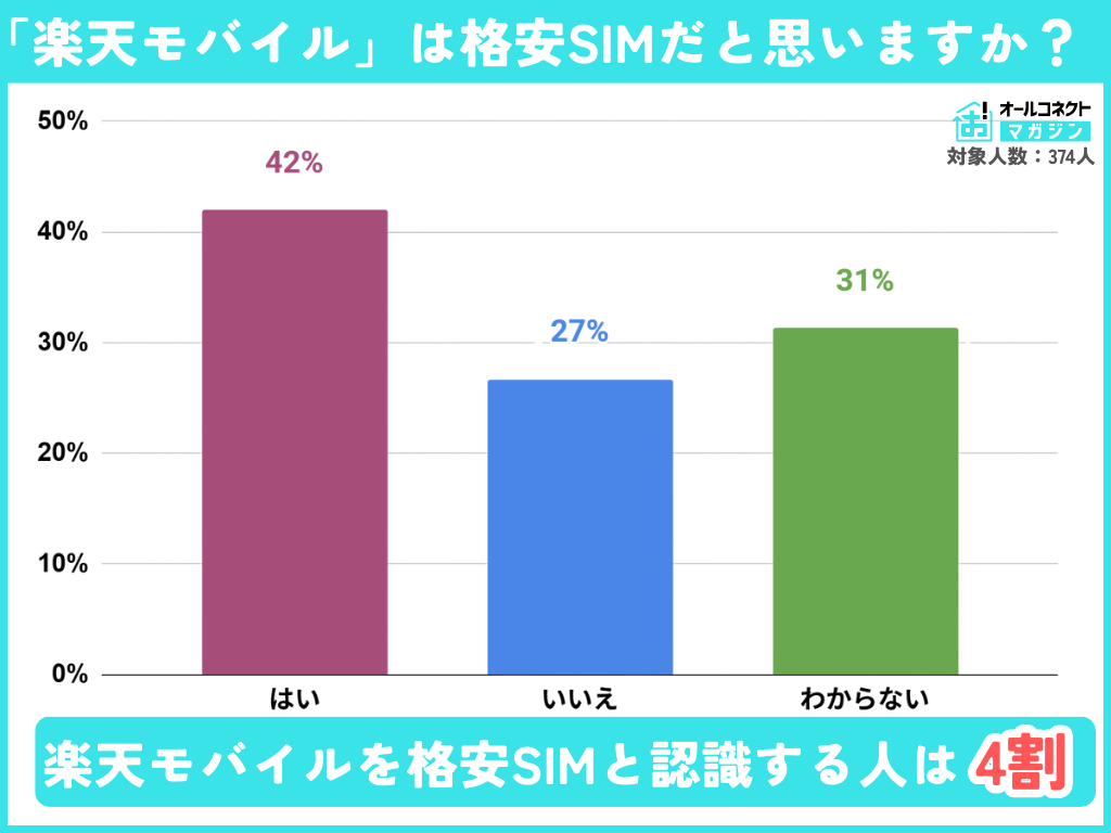 「楽天モバイル」は格安SIMだと思いますか？