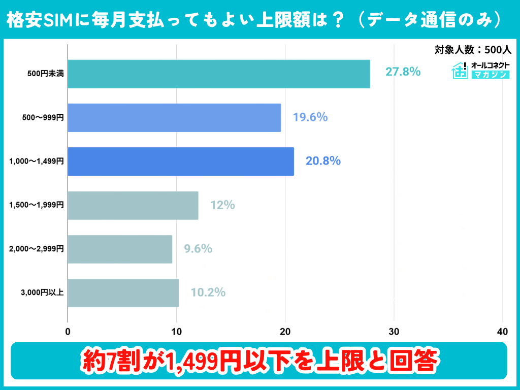 格安SIM・スマホ通信プランの実態・意識調査2026①