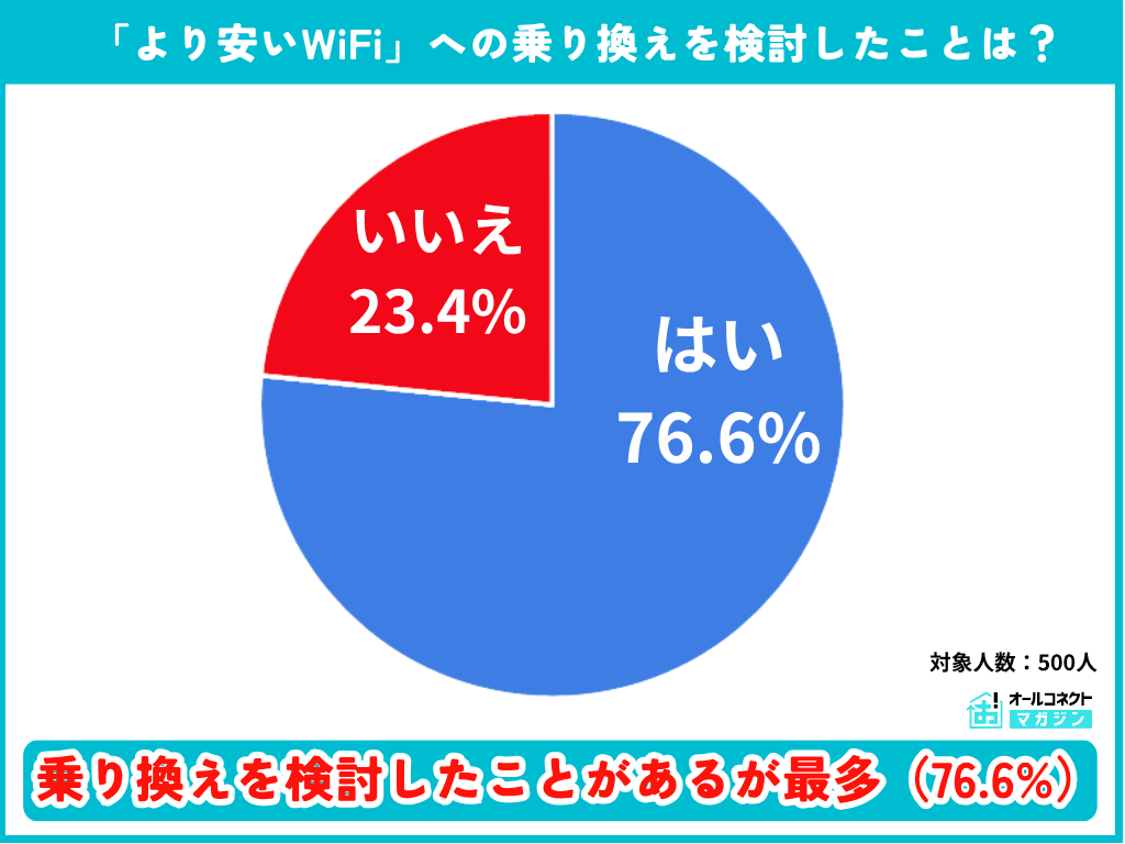 「より安いWiFi」への乗り換えを検討したことがあるかの調査結果グラフ