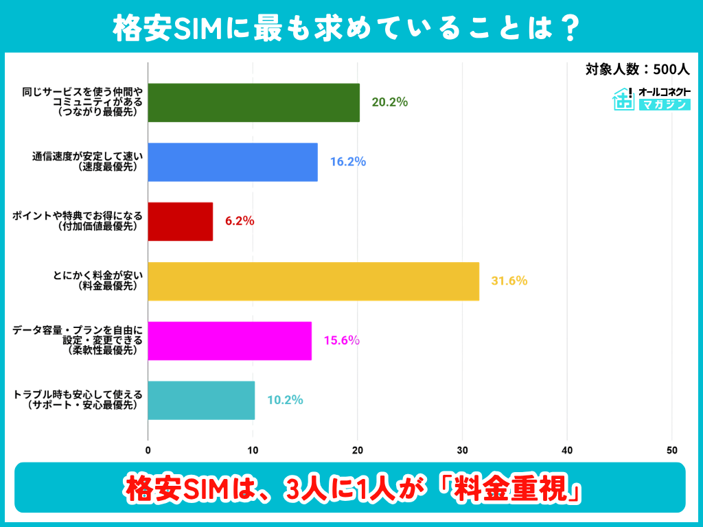 格安SIM・スマホ通信プランの実態・意識調査2026⑩