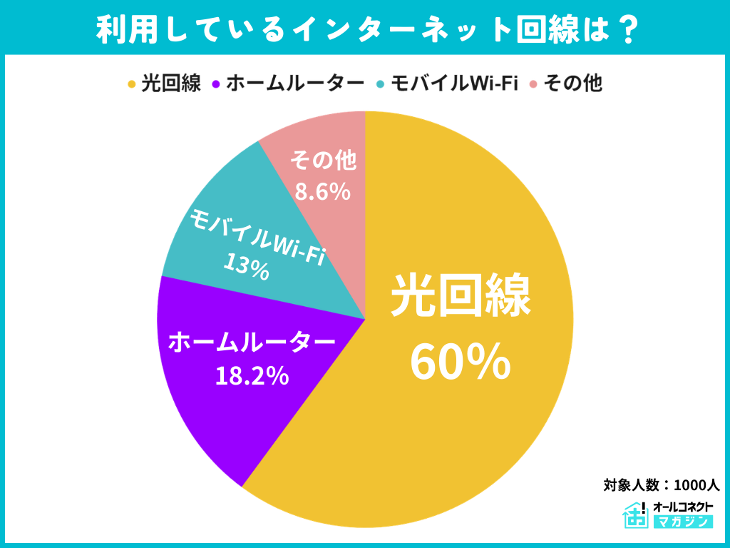 利用しているインターネット回線の種類についてのアンケート結果