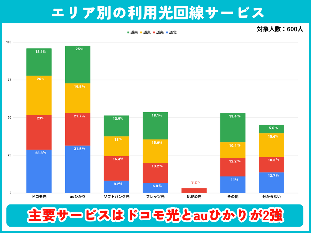 エリア別光回線サービス