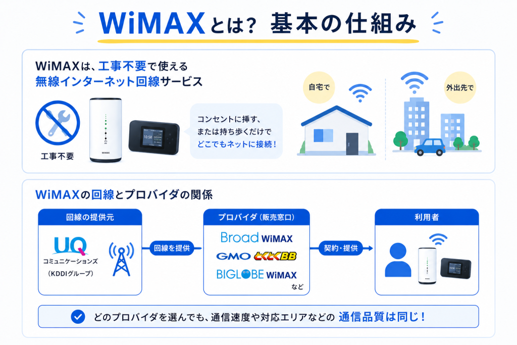 WiMAXとは？基本の仕組み