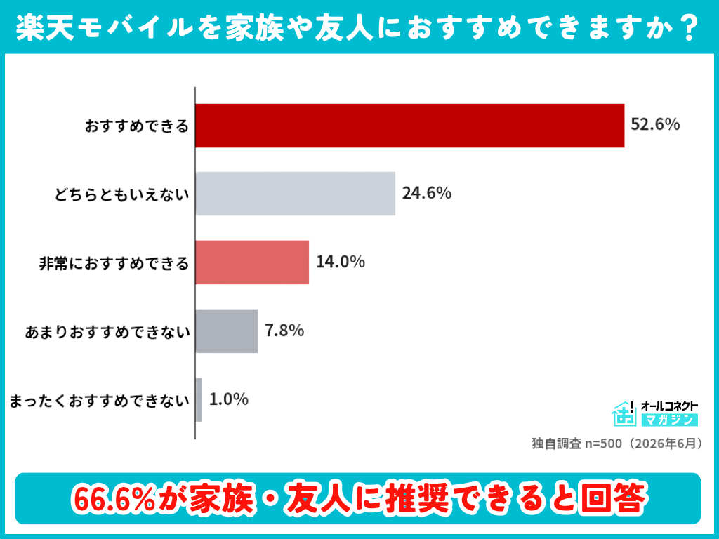 楽天モバイルを家族や友人におすすめできますか