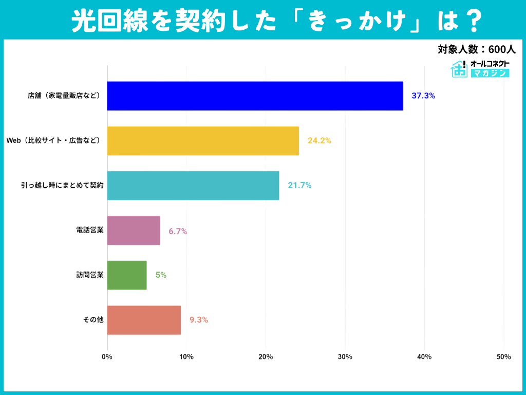 光回線を契約したきっかけ