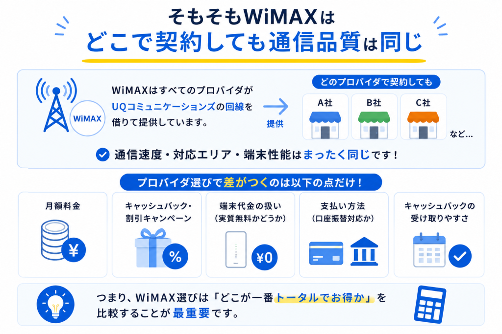 そもそもWiMAXはどこで契約しても通信品質は同じ