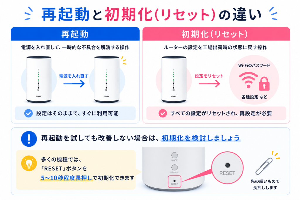 再起動と初期化(リセット)の違い