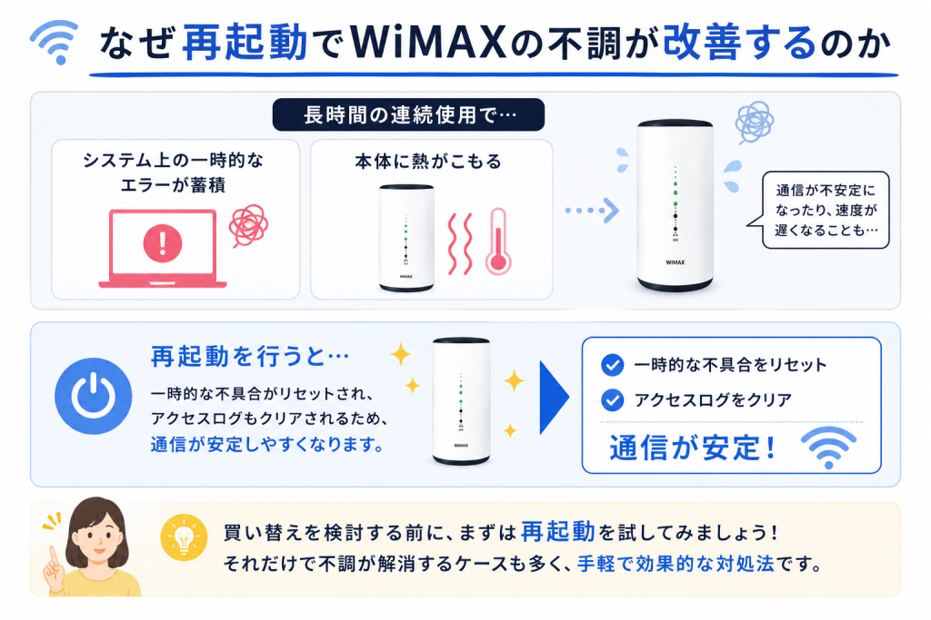 なぜ再起動でWiMAXの不調が改善するのか