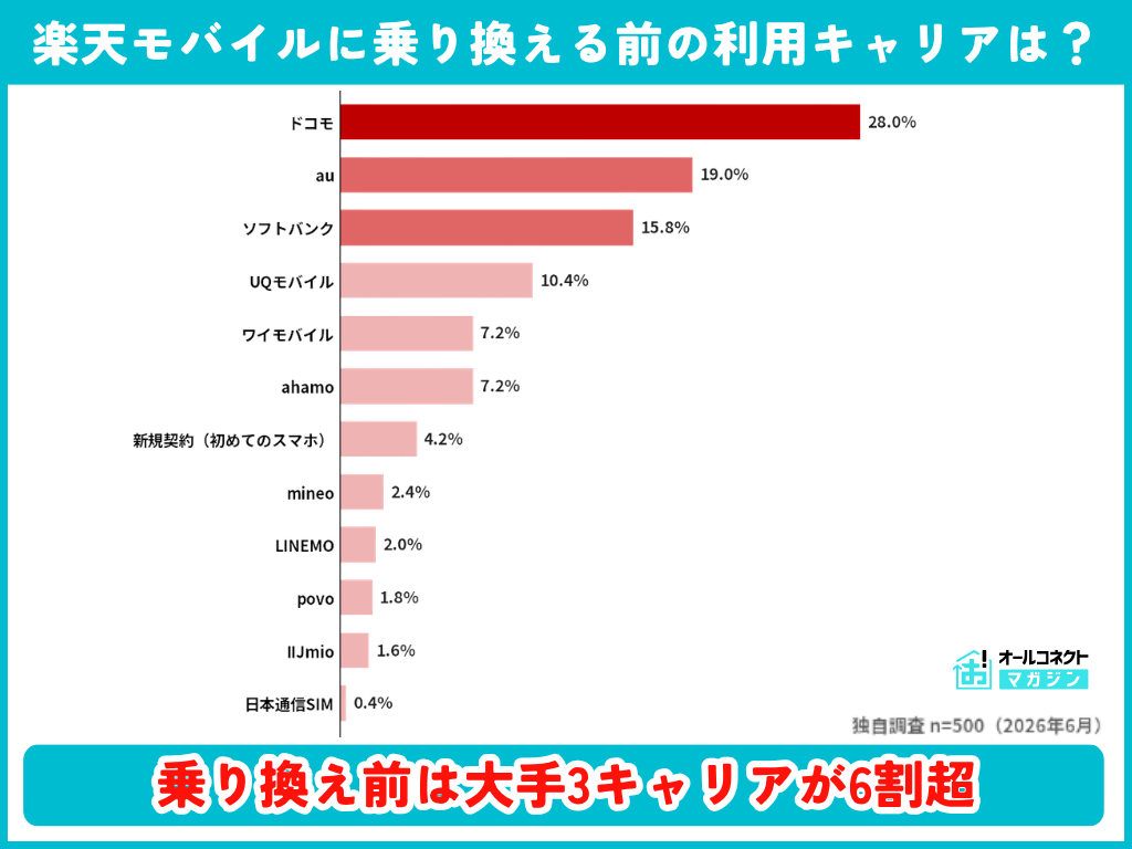 楽天モバイルに乗り換える前の利用キャリア