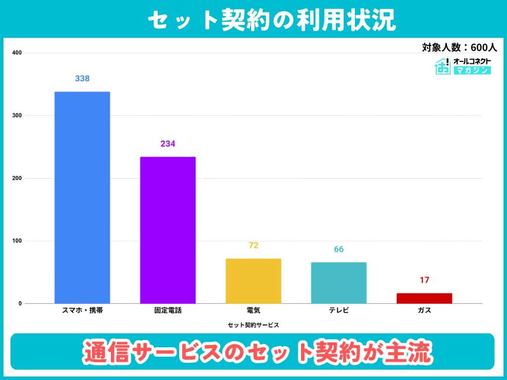 セット割契約の利用状況