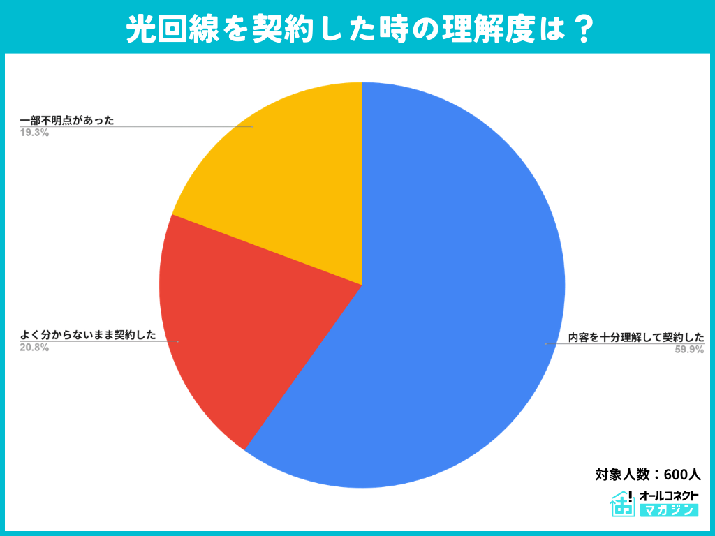光回線を契約した時の理解度は?