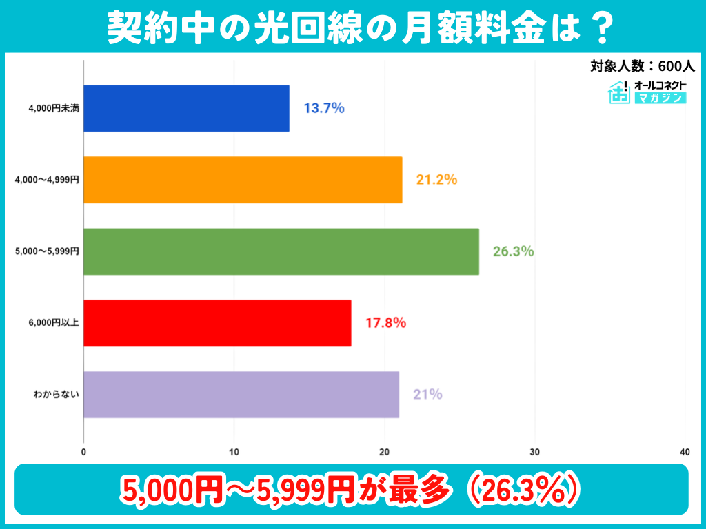 契約中の光回線の月額料金は?