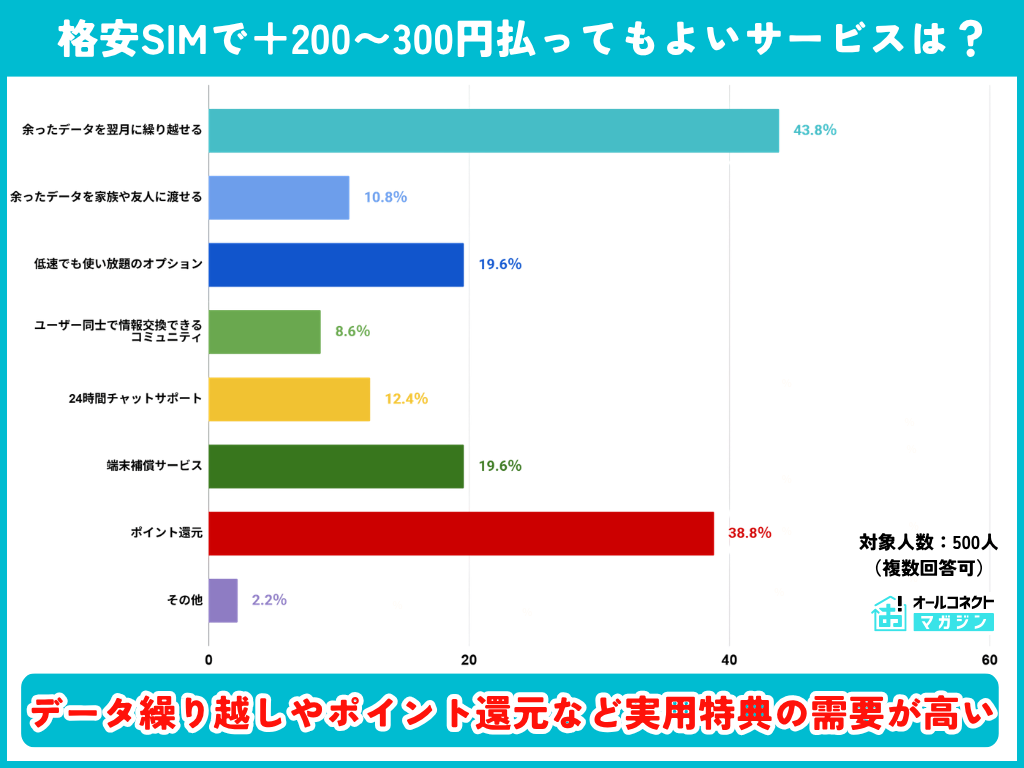 格安SIM・スマホ通信プランの実態・意識調査2026②