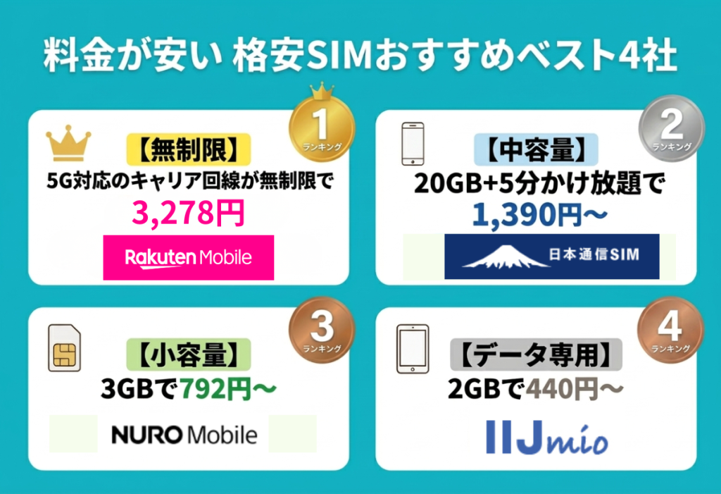 料金が安い格安SIM