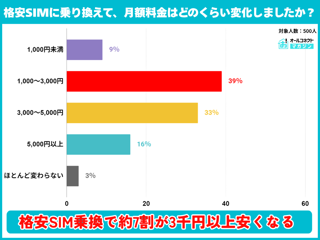 格安SIMに乗り換えてどれくらい安くなった？