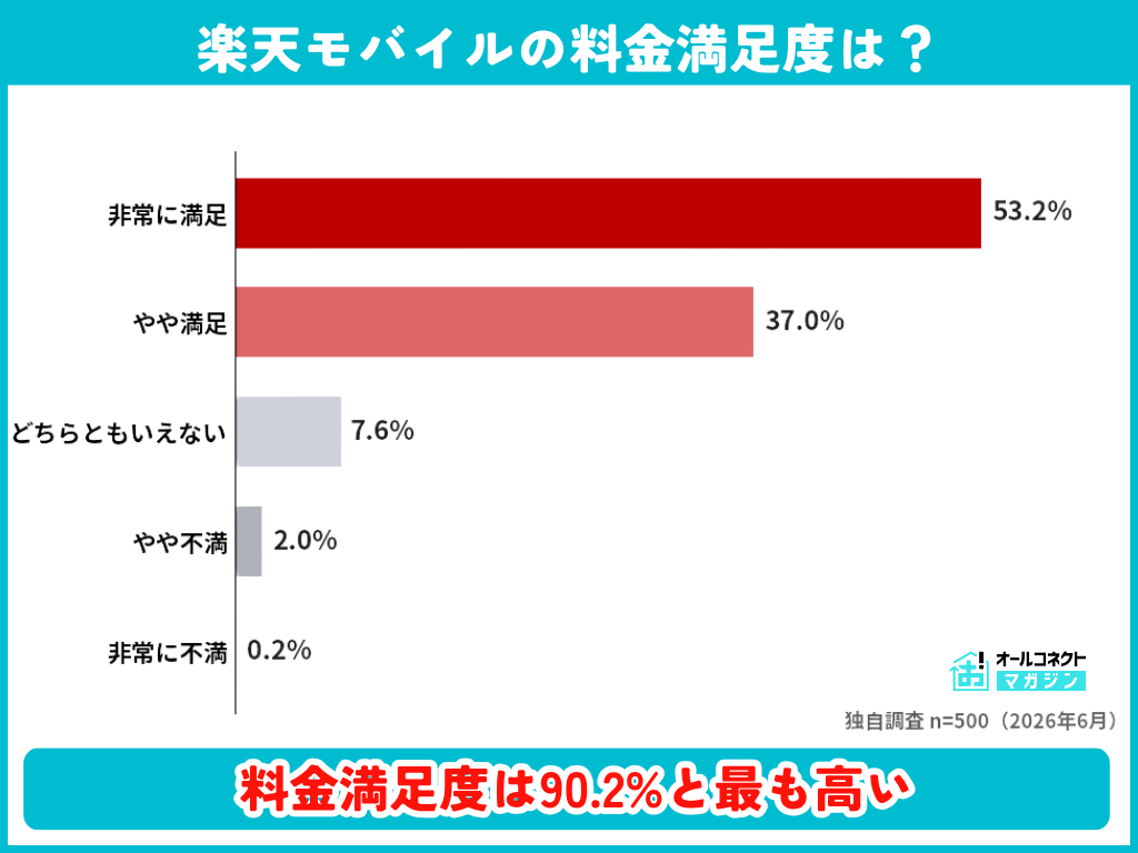 楽天モバイルの料金満足度