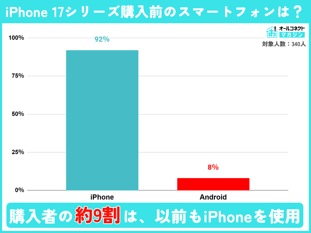 iPhone 17購入前のスマートフォンは？
