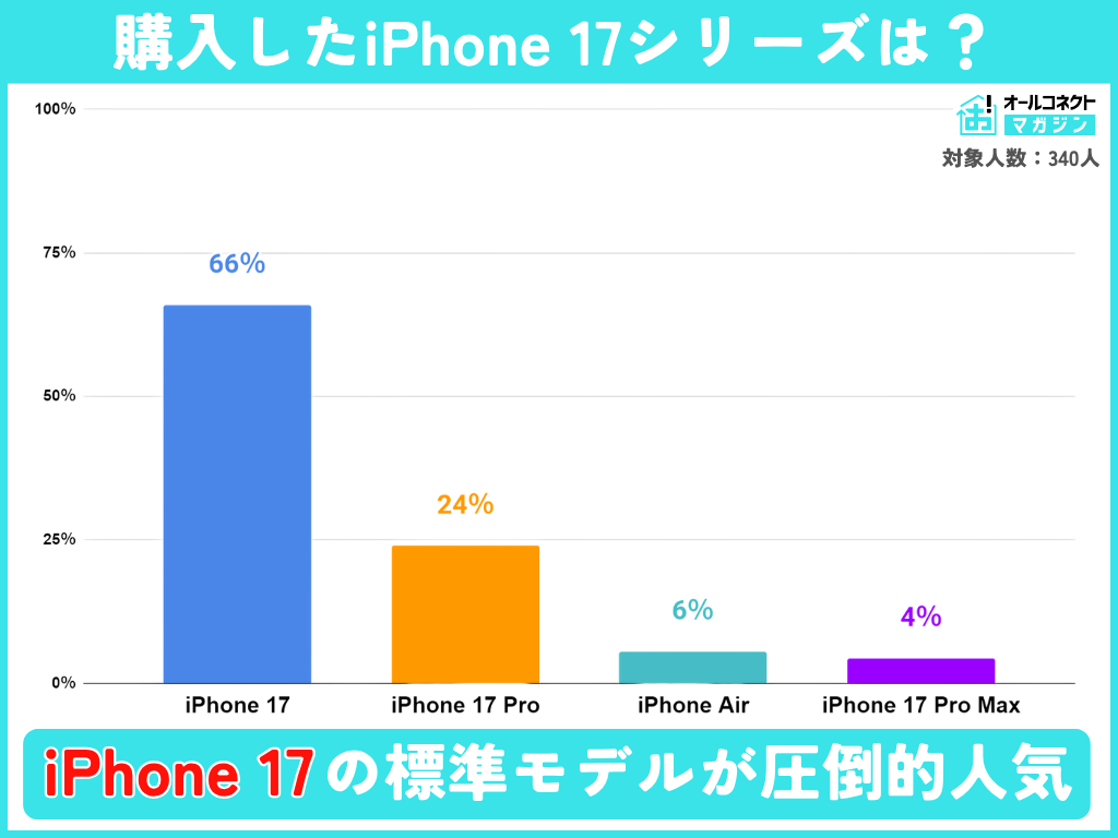 購入したiPhone17シリーズは？