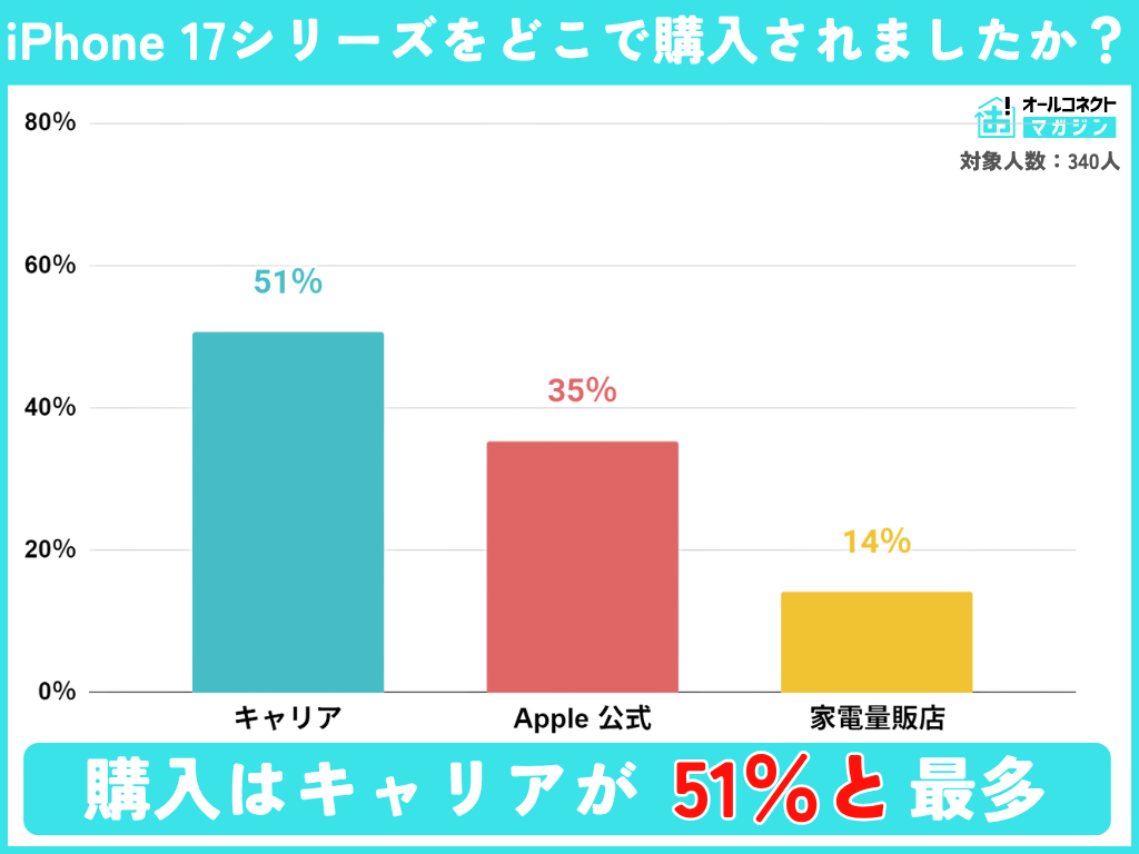 iPhone17シリーズ購入先についてアンケート調査結果グフラ
