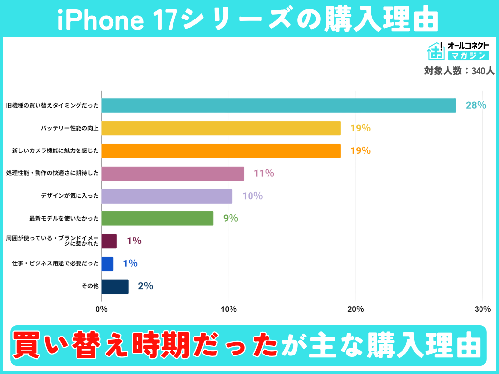 iPhone17シリーズ購入理由アンケート調査結果
