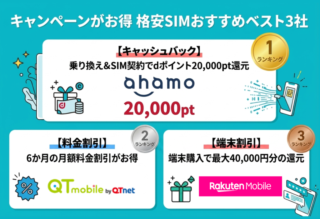 キャンペーンがお得な格安SIM