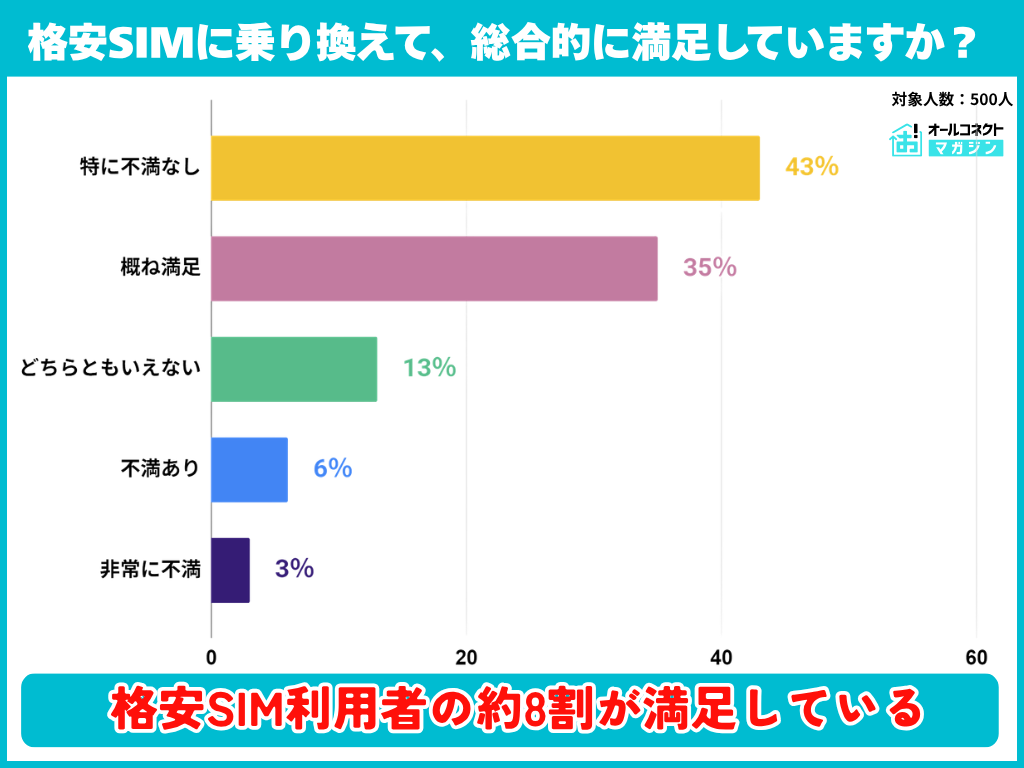 格安SIMに乗り換えて、総合的に満足していますか。