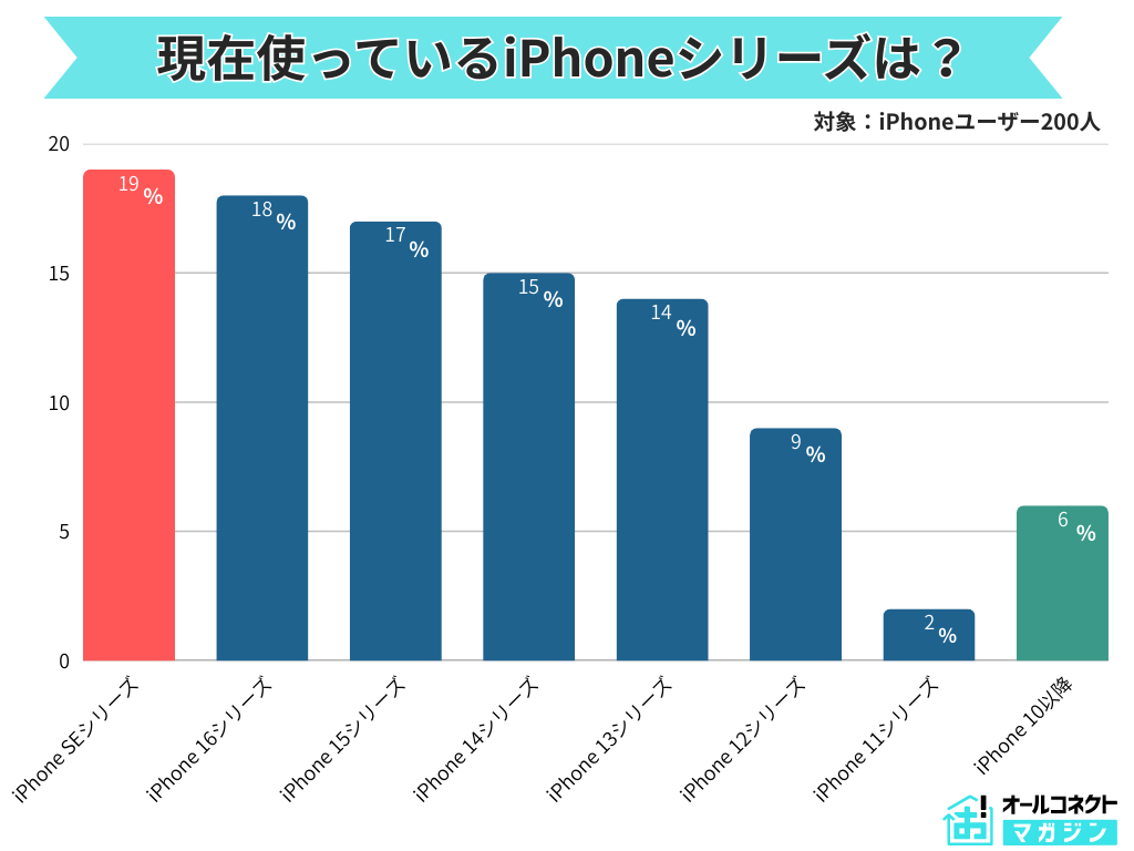 2025年8月】iPhone利用調査：SEが最多、買い替えは故障時
