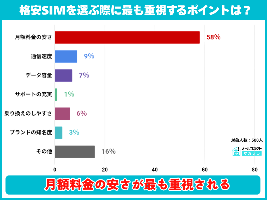 格安SIMを選ぶ際に最も重視するポイントは？