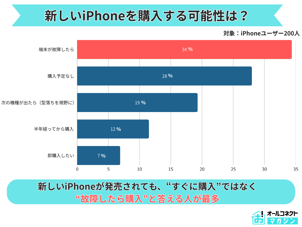 新しいiPhoneを購入する可能性についての調査グラフ