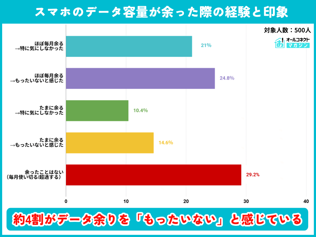格安SIM・スマホ通信プランの実態・意識調査2026④