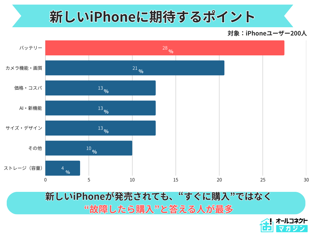 新しいiPhoneに期待する内容についての調査結果グラフ