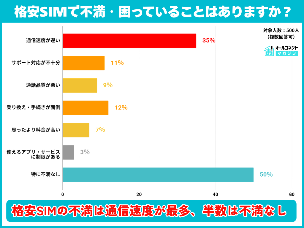 格安SIMで不満・困っていることはありますか