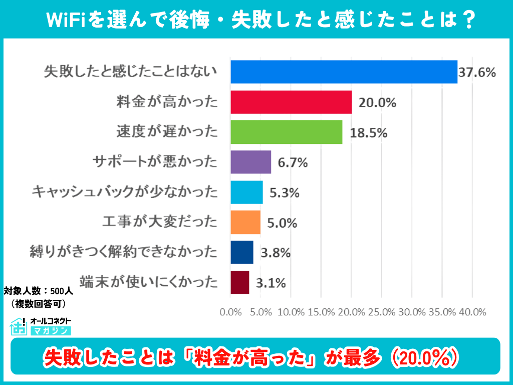 WiFi契約時に月額以外のコストを把握していたかの調査結果グラフ