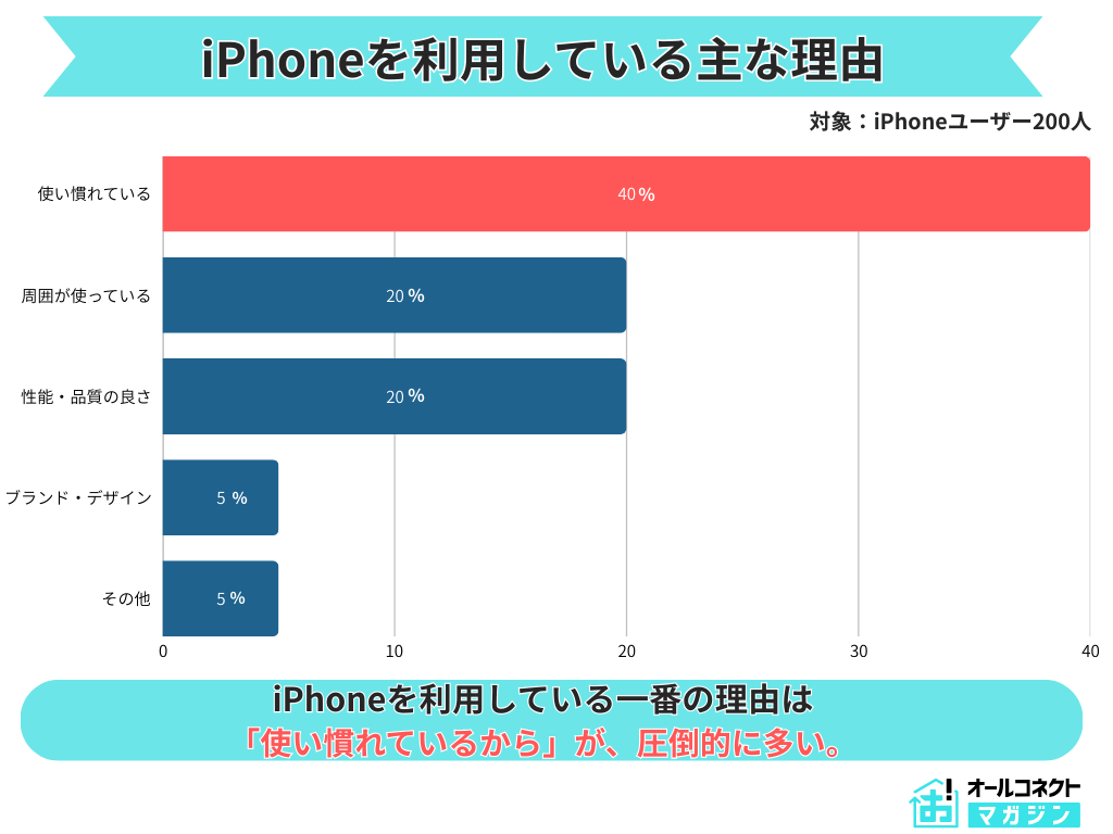 2025年8月】iPhone利用調査：SEが最多、買い替えは故障時