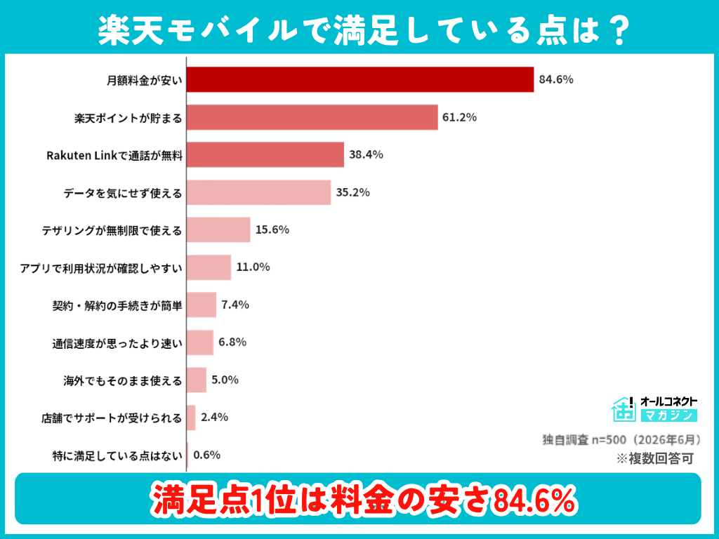 楽天モバイルで満足している点は