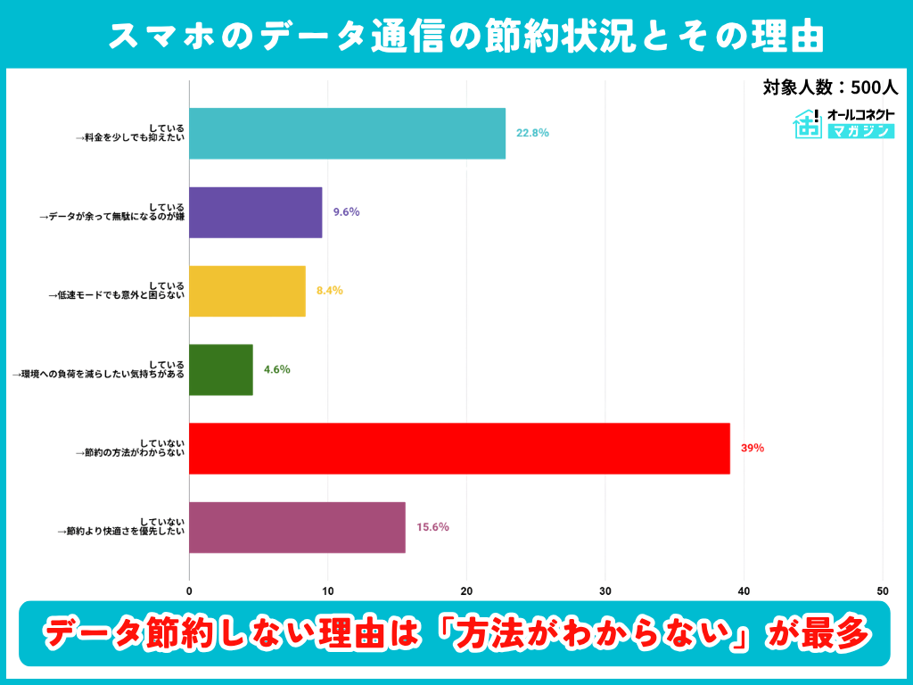 格安SIM・スマホ通信プランの実態・意識調査2026⑥