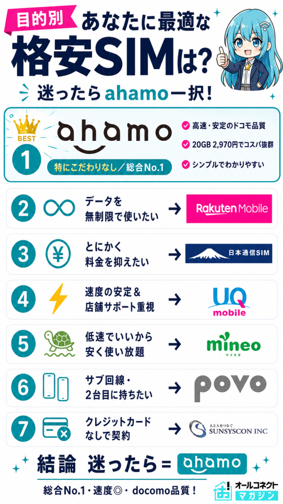 格安SIM おすすめ7社