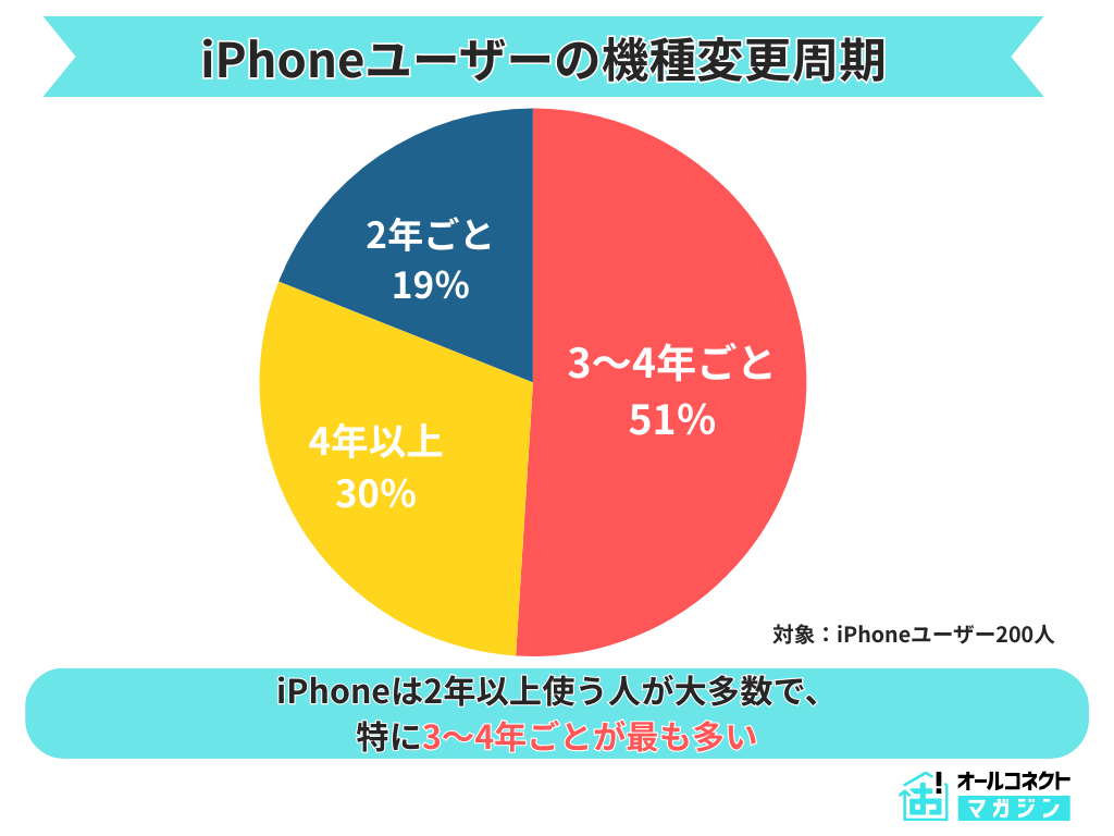 2025年8月】iPhone利用調査：SEが最多、買い替えは故障時