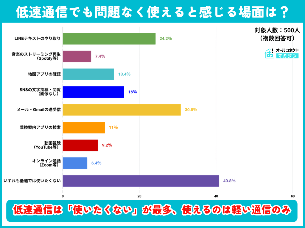 格安SIM・スマホ通信プランの実態・意識調査2026⑦